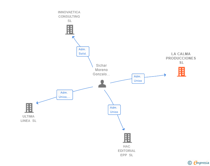 Vinculaciones societarias de LA CALMA PRODUCCIONES SL (EXTINGUIDA)