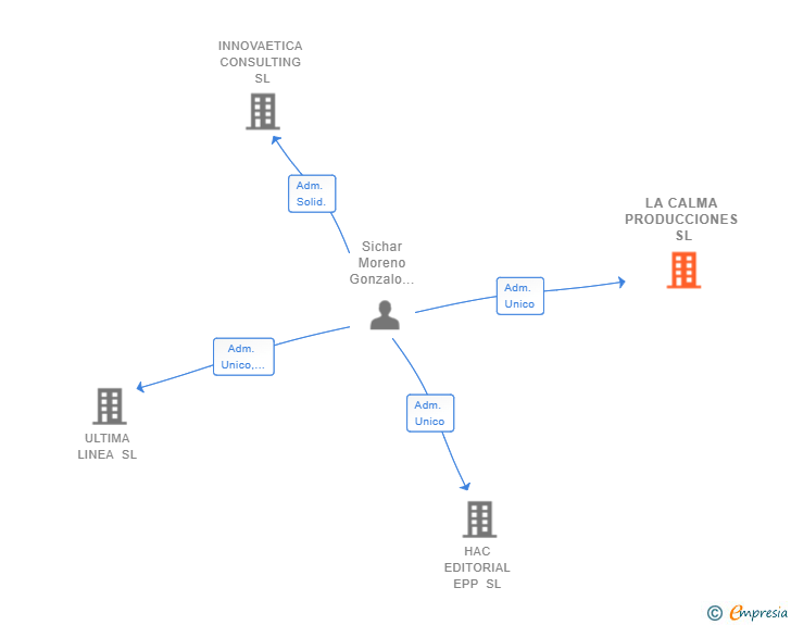 Vinculaciones societarias de LA CALMA PRODUCCIONES SL