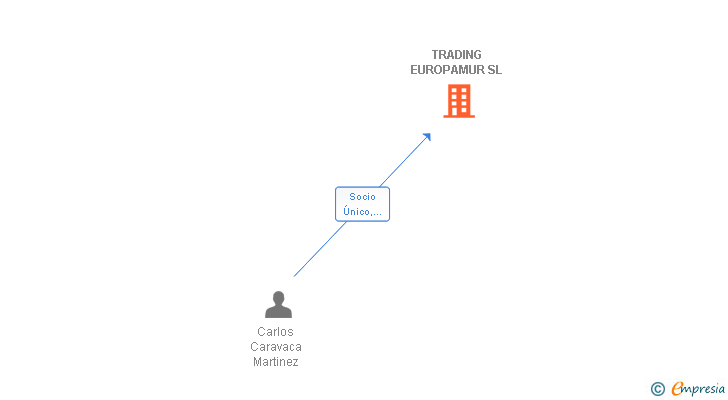 Vinculaciones societarias de TRADING EUROPAMUR SL