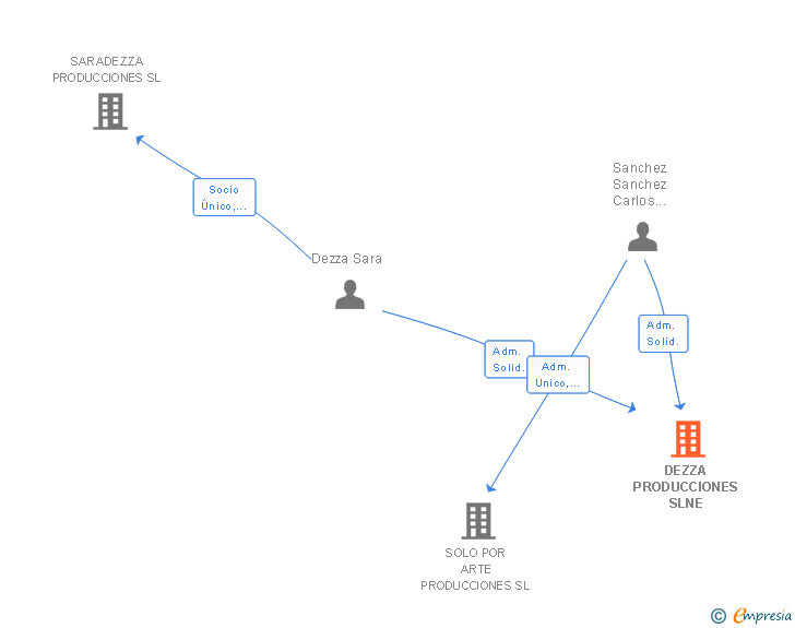 Vinculaciones societarias de DEZZA PRODUCCIONES SLNE