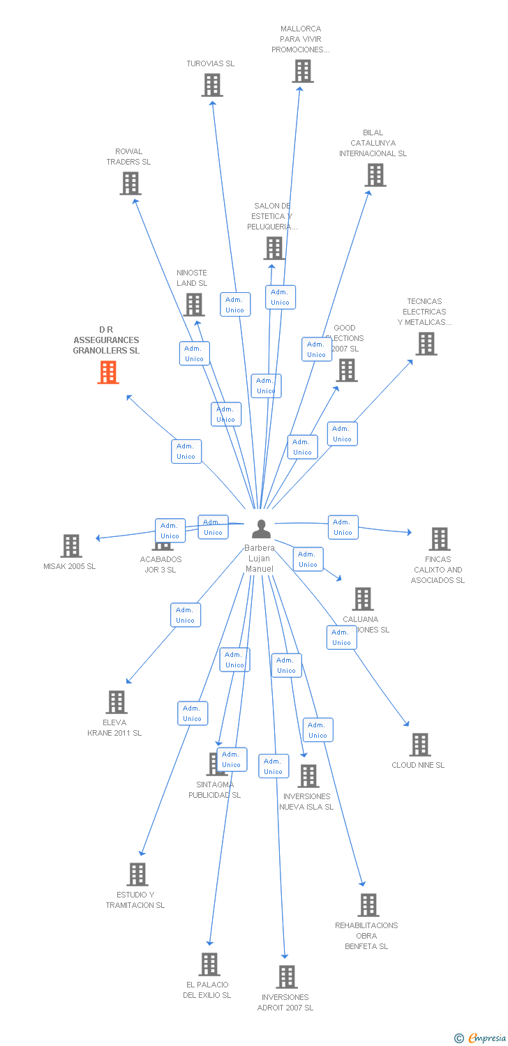 Vinculaciones societarias de D R ASSEGURANCES GRANOLLERS SL