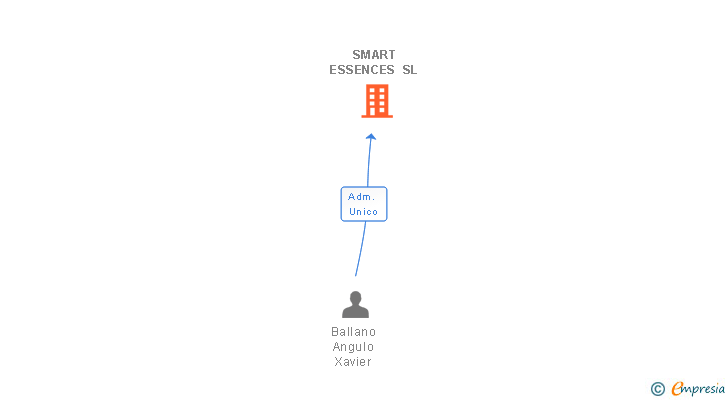 Vinculaciones societarias de SMART ESSENCES SL (EXTINGUIDA)
