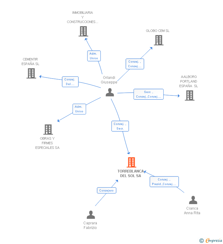 Vinculaciones societarias de TORREBLANCA DEL SOL SA