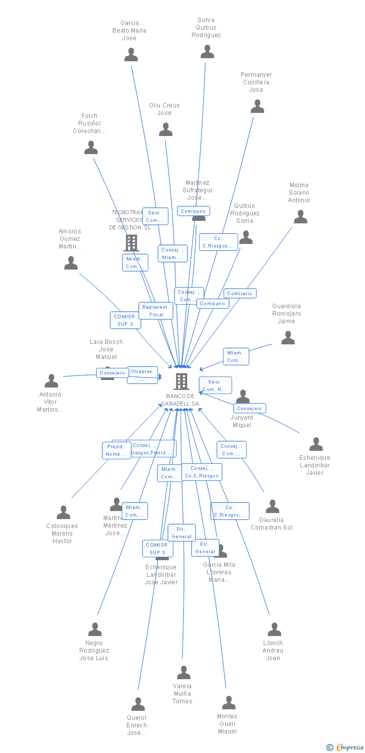 Vinculaciones societarias de LICASA 1 SA