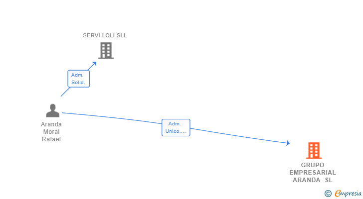 Vinculaciones societarias de GRUPO EMPRESARIAL ARANDA SL