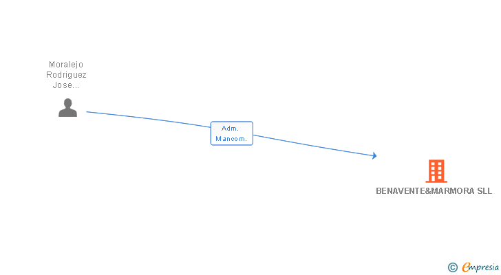 Vinculaciones societarias de BENAVENTE&MARMORA SLL