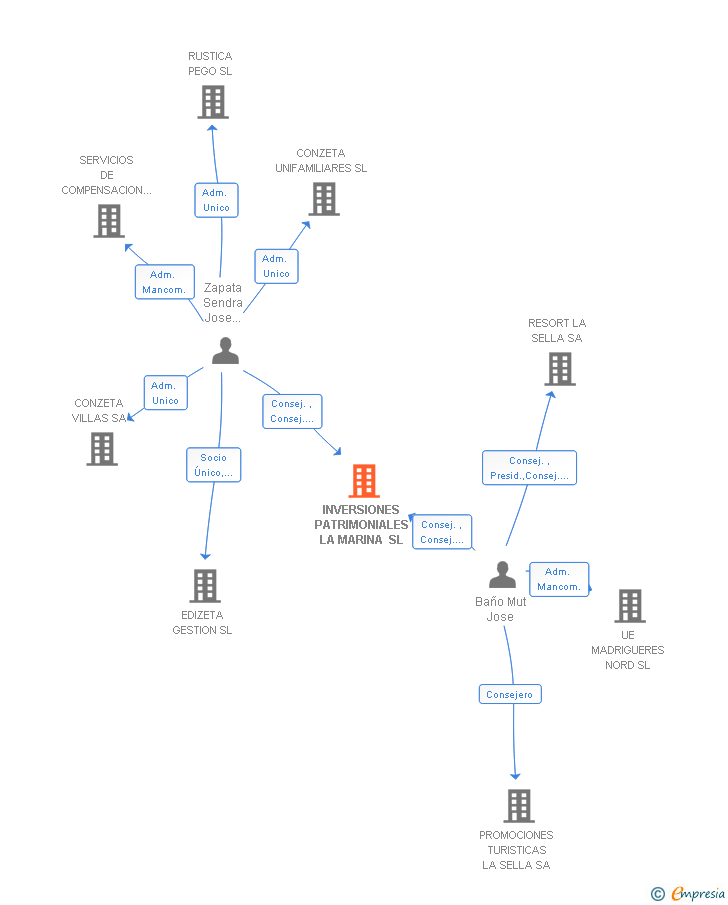 Vinculaciones societarias de INVERSIONES PATRIMONIALES LA MARINA SL