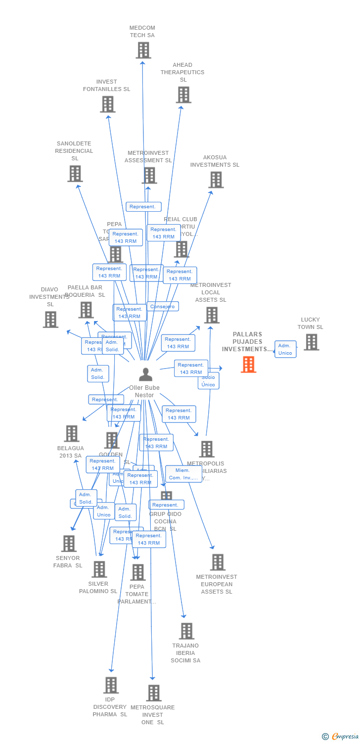 Vinculaciones societarias de PALLARS PUJADES INVESTMENTS SL
