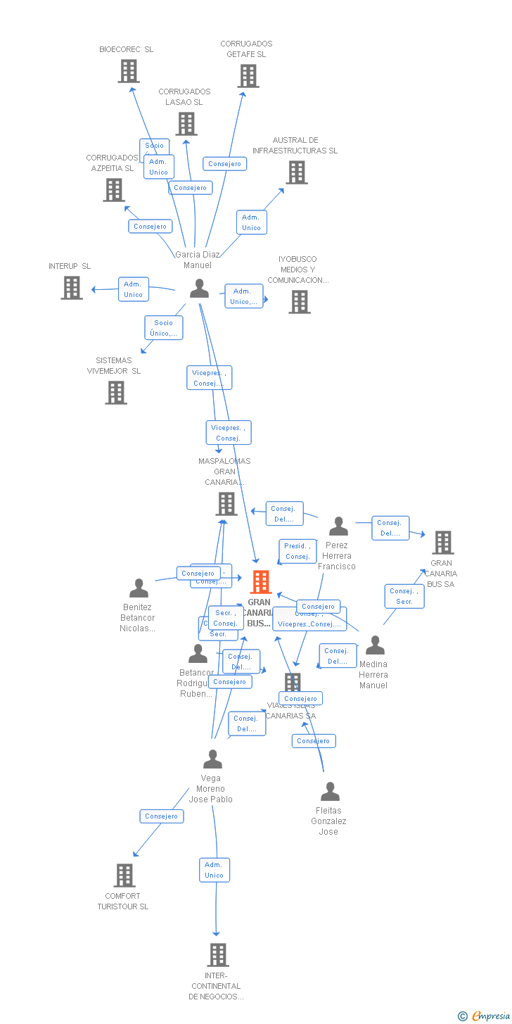 Vinculaciones societarias de GRAN CANARIA BUS SOCIEDAD DE COMERCIALIZACION DE TRANSPORTES SA