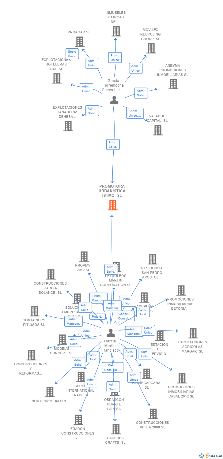 Vinculaciones societarias de PROMOTORA URBANISTICA ISTMO SL