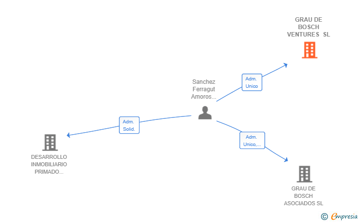 Vinculaciones societarias de GRAU DE BOSCH VENTURES SL
