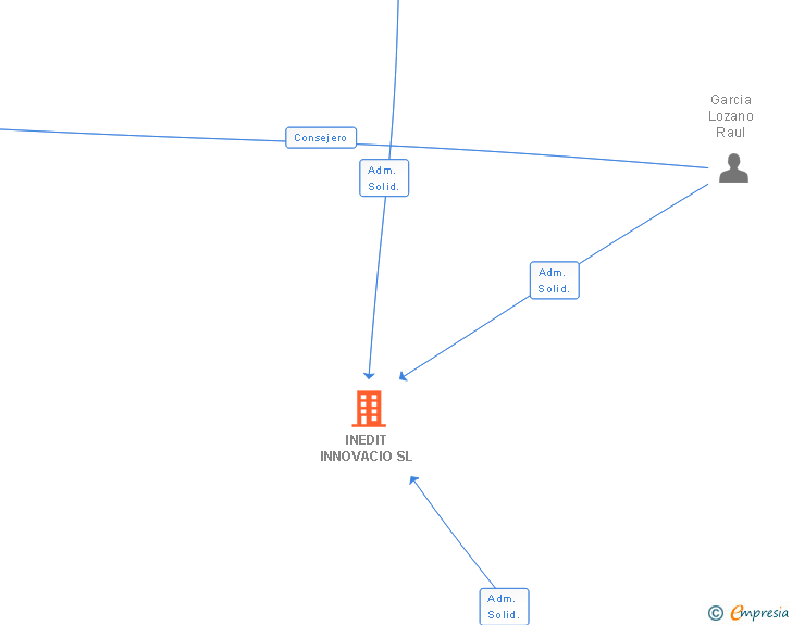 Vinculaciones societarias de INEDIT INNOVACIO SL