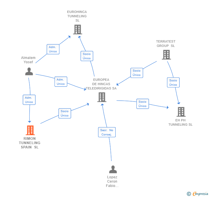 Vinculaciones societarias de RIMON TUNNELING SPAIN SL
