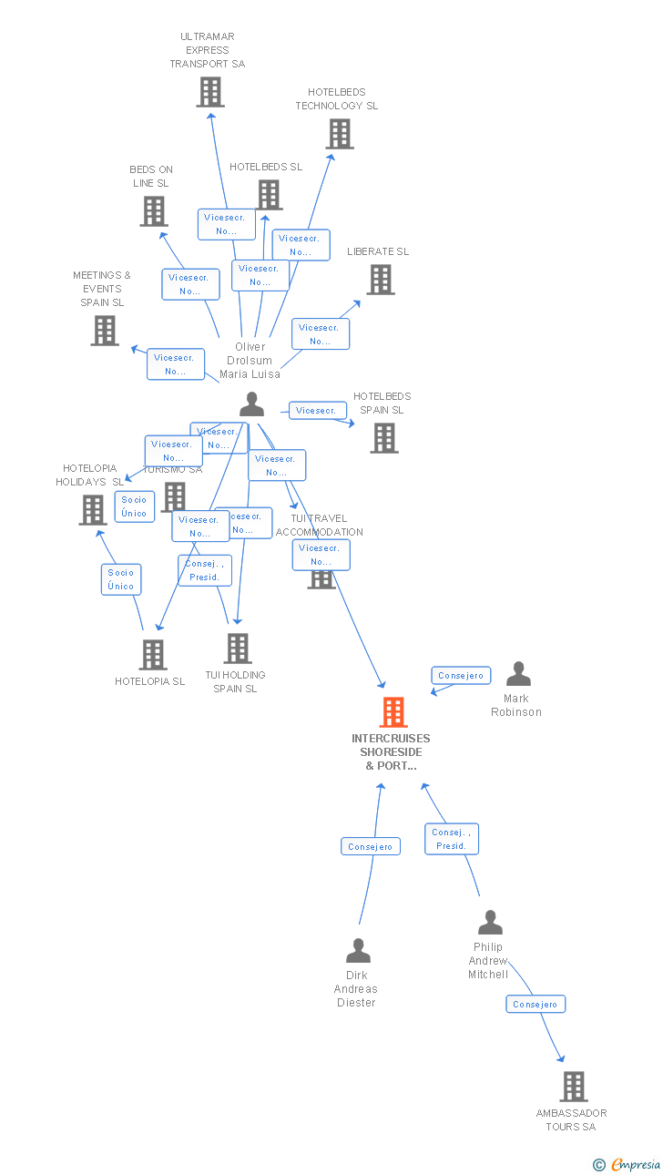 Vinculaciones societarias de DESTINATION SERVICES SPAIN SL