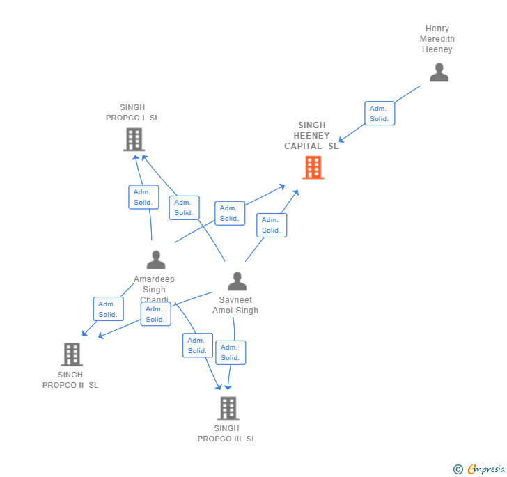 Vinculaciones societarias de SINGH HEENEY CAPITAL SL