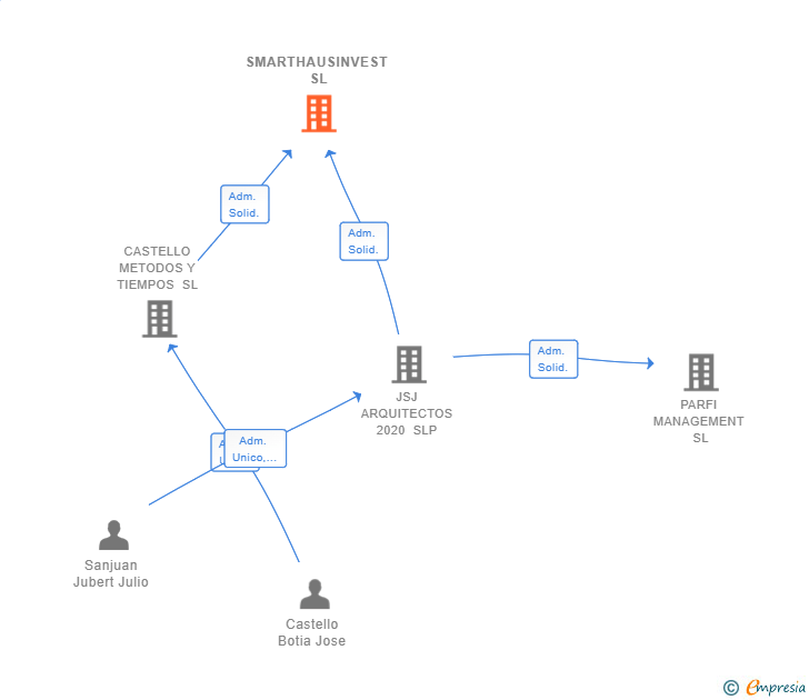 Vinculaciones societarias de SMARTHAUSINVEST SL