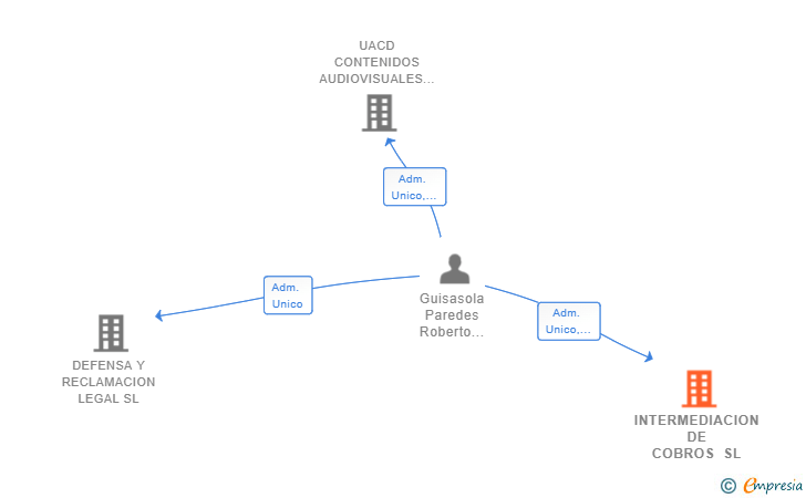 Vinculaciones societarias de INTERMEDIACION DE COBROS SL