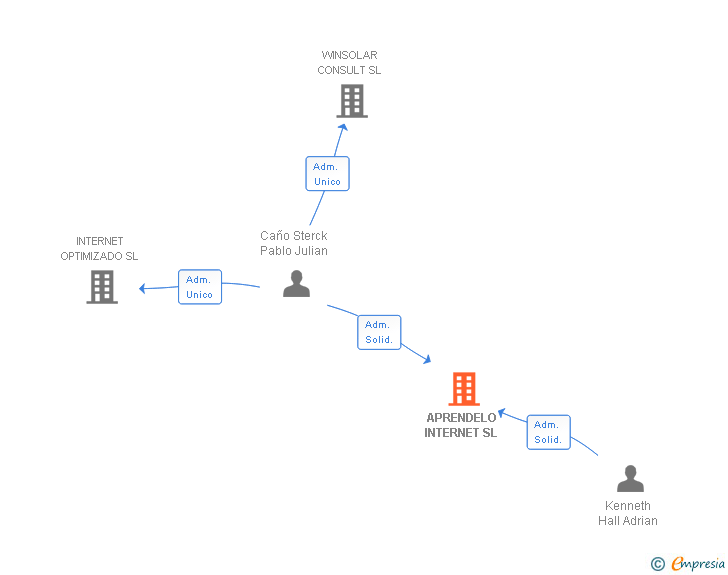 Vinculaciones societarias de APRENDELO INTERNET SL