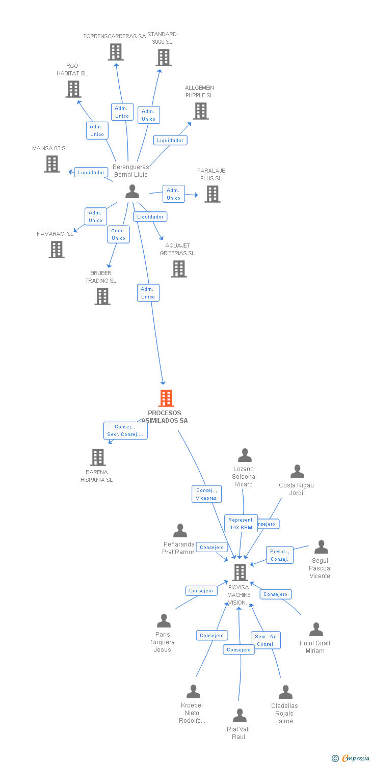 Vinculaciones societarias de PROCESOS ASIMILADOS SA