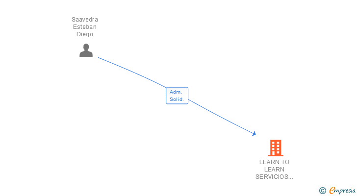 Vinculaciones societarias de LEARN TO LEARN SERVICIOS EDUCATIVOS SL