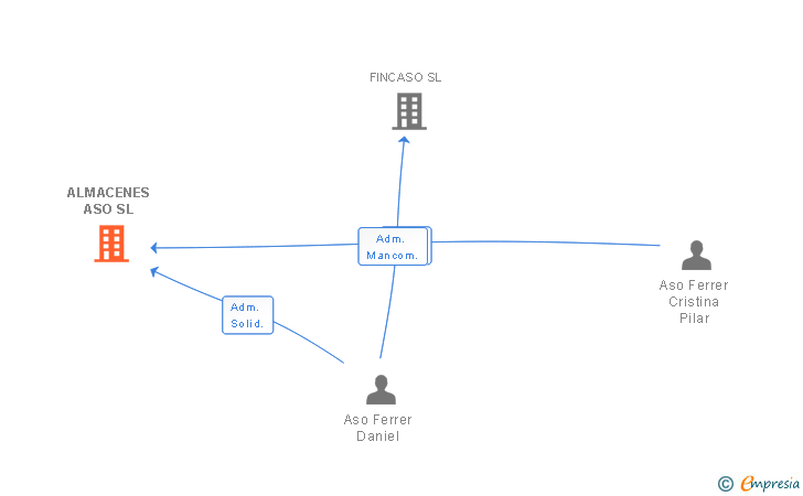 Vinculaciones societarias de ALMACENES ASO SL