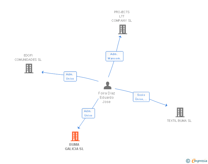 Vinculaciones societarias de BUMA GALICIA SL