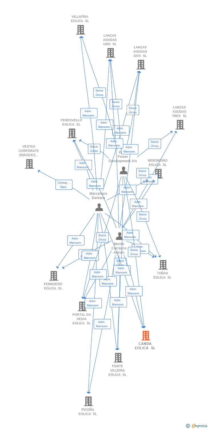 Vinculaciones societarias de CANDA EOLICA SL