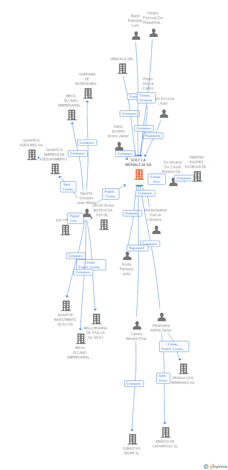 Vinculaciones societarias de GOLF LA MORALEJA SA
