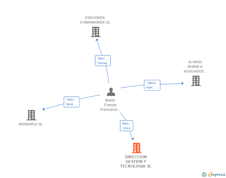 Vinculaciones societarias de DIRECCION GESTION Y TECNOLOGIA SL