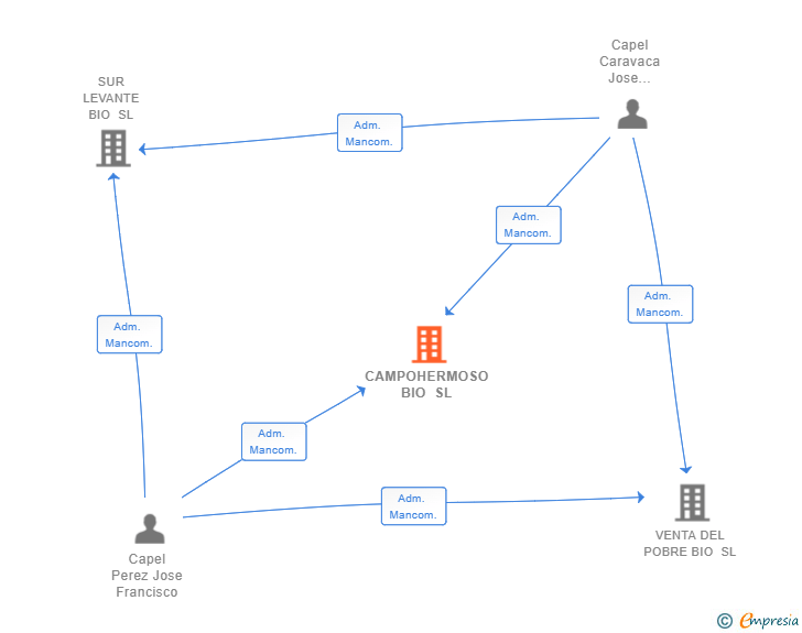 Vinculaciones societarias de CAMPOHERMOSO BIO SL