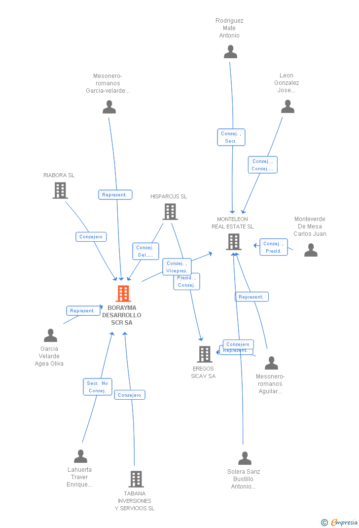 Vinculaciones societarias de BORAYMA DESARROLLO SCR SA