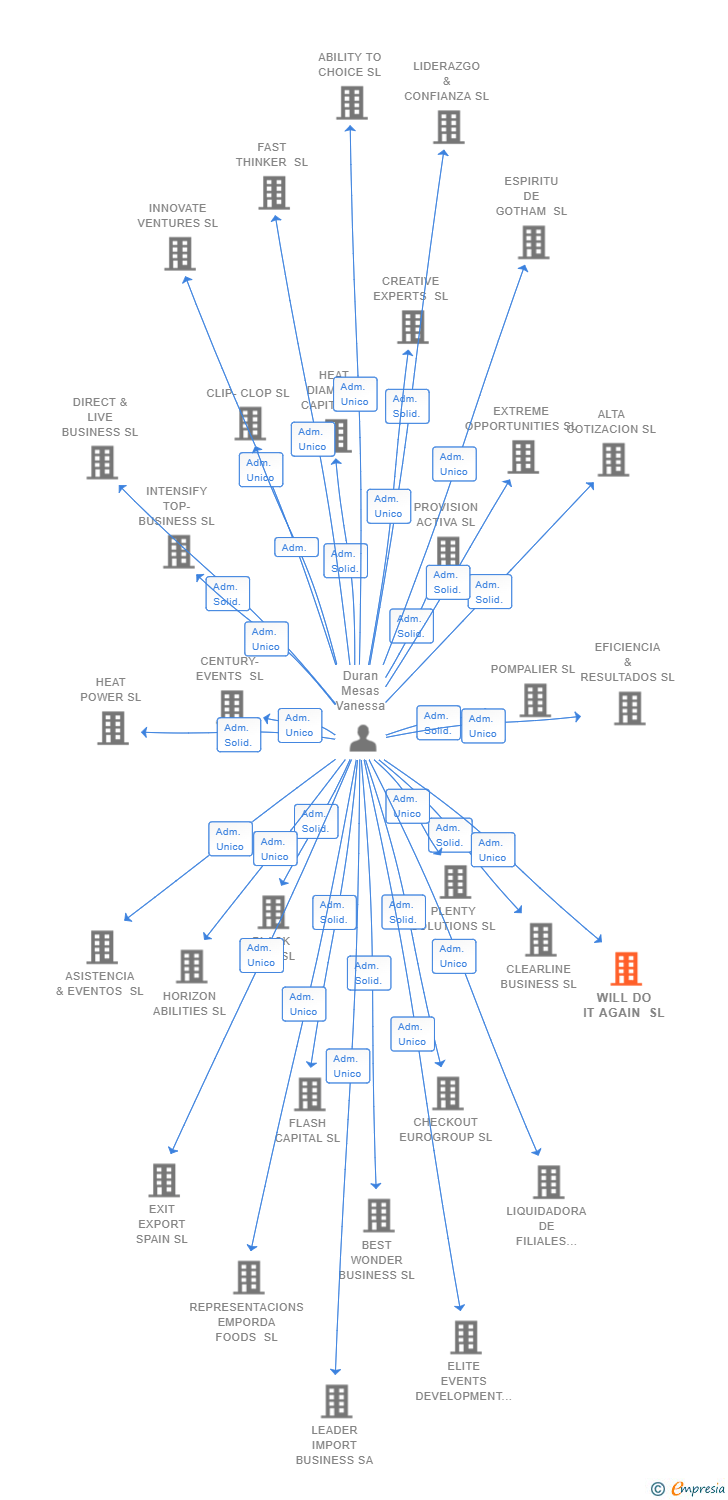 Vinculaciones societarias de WILL DO IT AGAIN SL