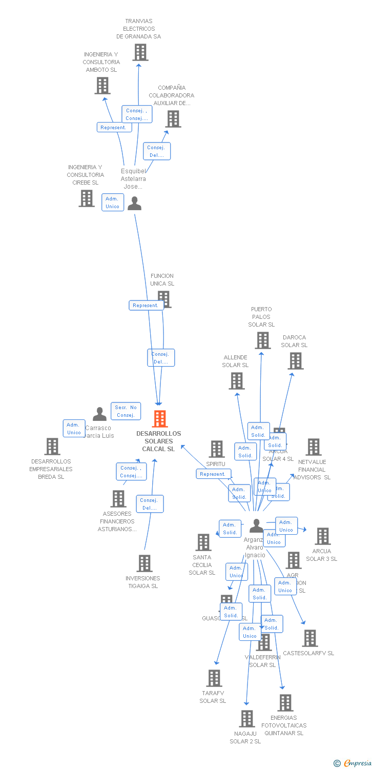 Vinculaciones societarias de DESARROLLOS SOLARES CALCAL SL