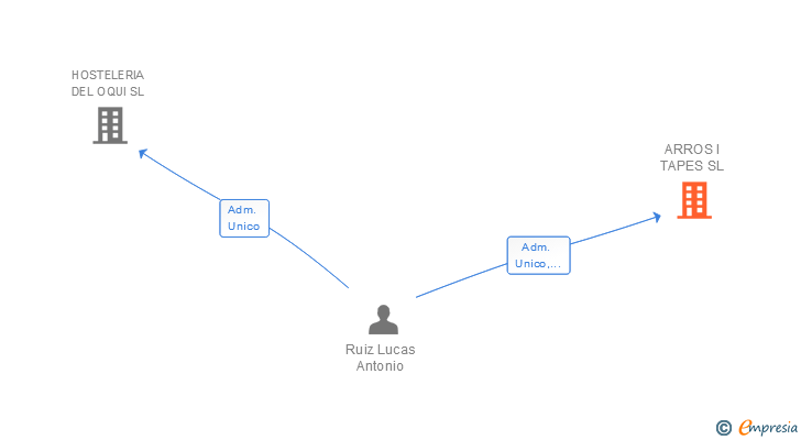 Vinculaciones societarias de ARROS I TAPES SL
