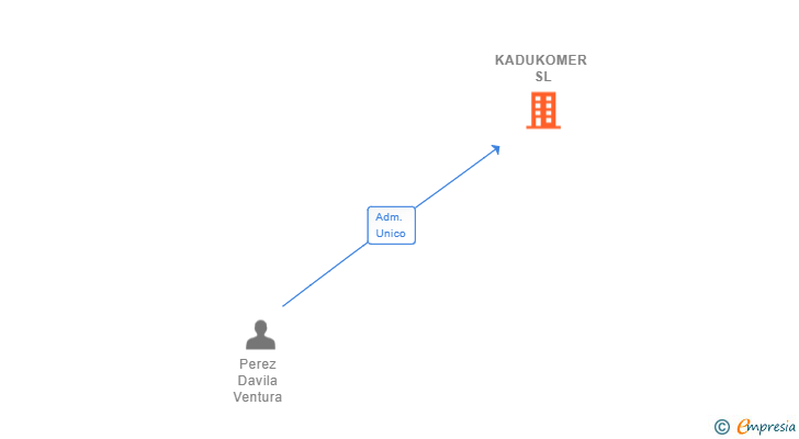 Vinculaciones societarias de KADUKOMER SL