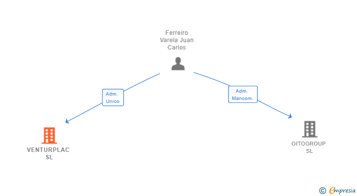 Vinculaciones societarias de VENTURPLAC SL