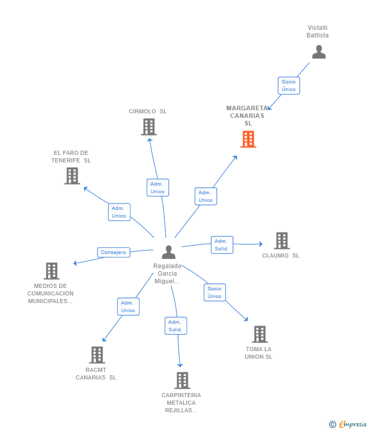 Vinculaciones societarias de MARGARETA CANARIAS SL