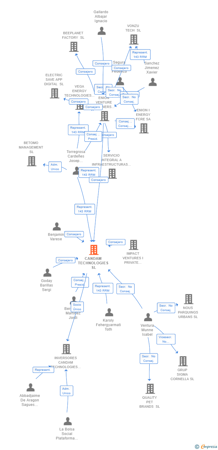 Vinculaciones societarias de CANDAM TECHNOLOGIES SL