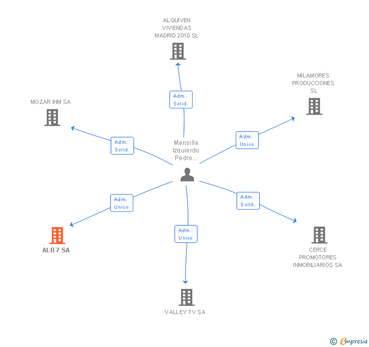 Vinculaciones societarias de ALB 7 SA