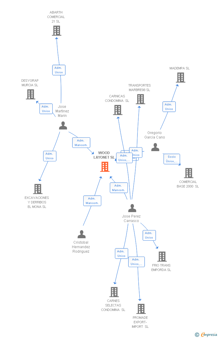 Vinculaciones societarias de WOOD LAYONET SL