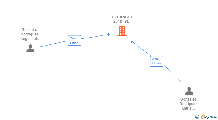 Vinculaciones societarias de ELECANGEL 2018 SL