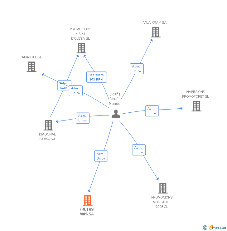 Vinculaciones societarias de FRUTAS MAS SA