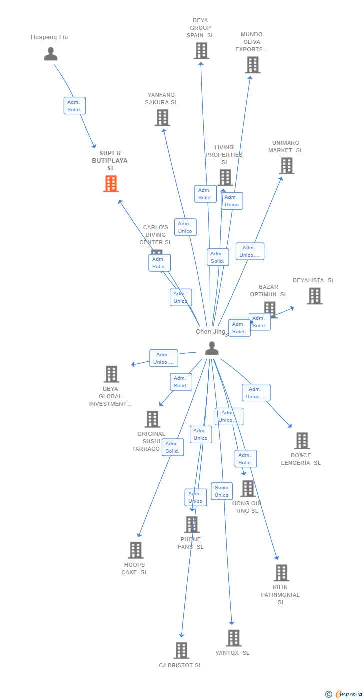 Vinculaciones societarias de SUPER BUTIPLAYA SL