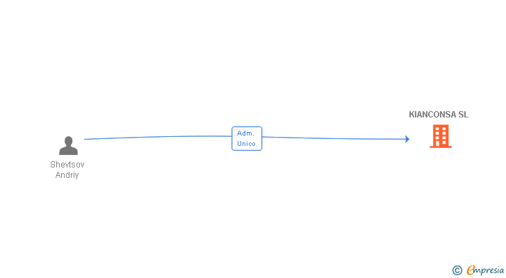 Vinculaciones societarias de KIANCONSA SL