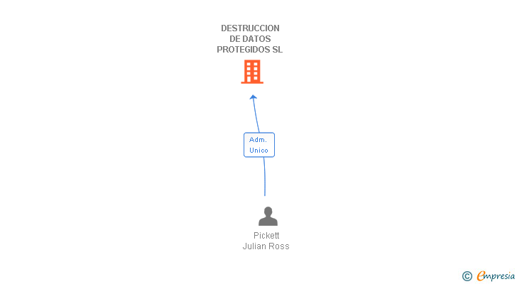 Vinculaciones societarias de DESTRUCCION DE DATOS PROTEGIDOS SL