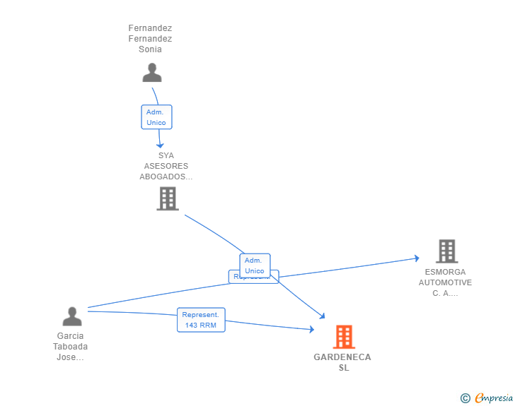 Vinculaciones societarias de GARDENECA SL