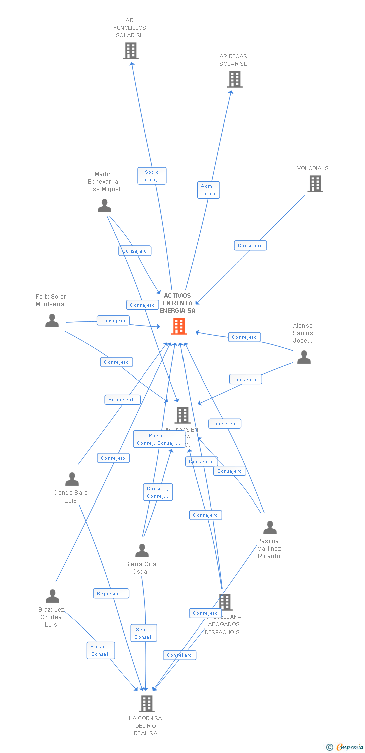Vinculaciones societarias de ACTIVOS EN RENTA ENERGIA SA
