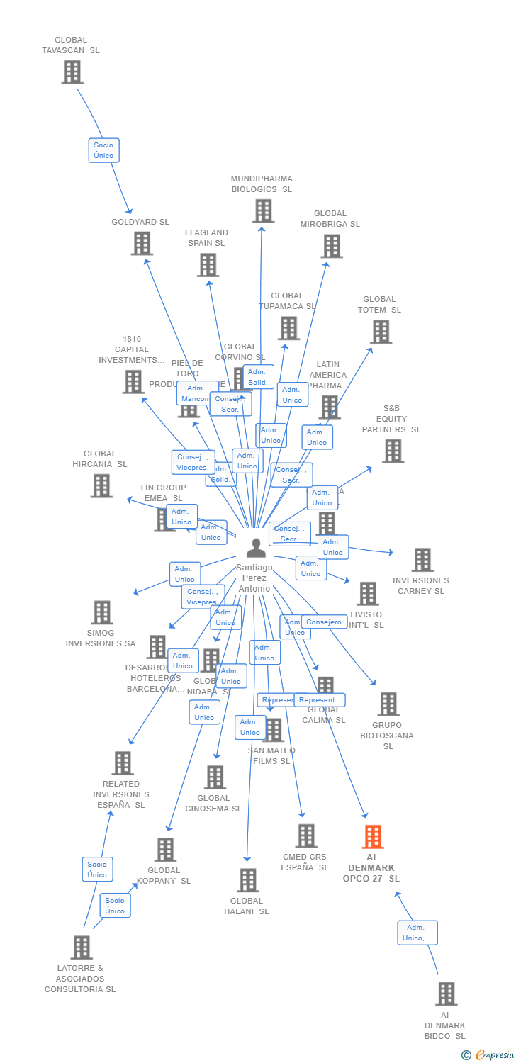 Vinculaciones societarias de AI DENMARK OPCO 27 SL