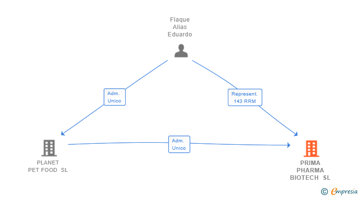 Vinculaciones societarias de PRIMA PHARMA BIOTECH SL