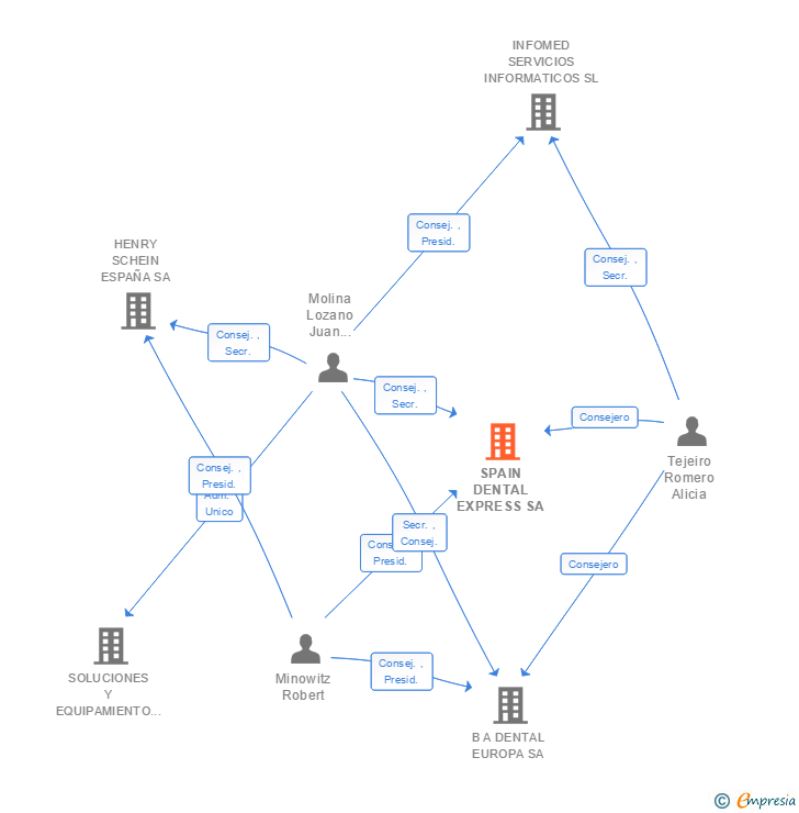Vinculaciones societarias de SPAIN DENTAL EXPRESS SA